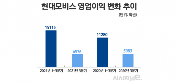 현대모비스 영업이익 변화 추이 / 그래픽=정승아 디자이너