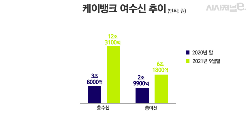 케이뱅크 여수신 추이/그래픽=정승아 디자이너