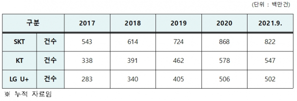 최근 5년간 이동통신3사 본인확인서비스 처리 현황 / 자료 = 전혜숙 더불어민주당 의원실