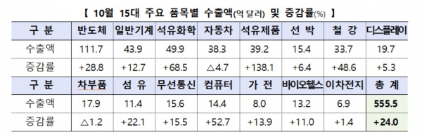 2021년 10월 수출입 동향 / 자료=산업통상자원부