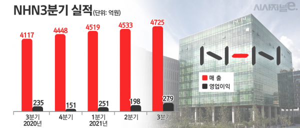 NHN 실적/ 그래픽=김은실 디자이너