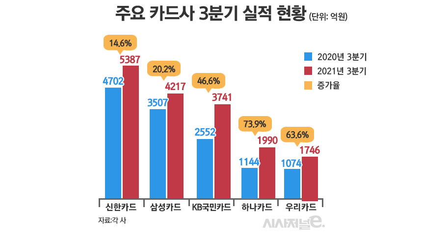 주요 카드사 3분기 실적 현황/그래픽=정승아 디자이너
