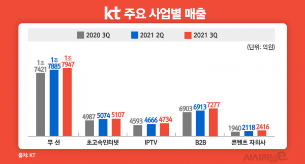 KT 주요 사업 실적 추이 / 그래픽 = 김은실 디자이너