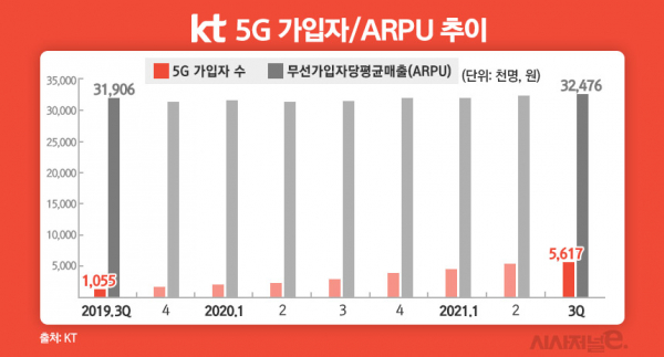 KT 5G 가입자 및 무선 가입자당평균매출(APRU) 추이 / 그래픽 = 김은실 디자이너
