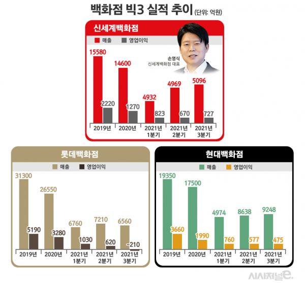 백화점 빅3 최근 실적 추이, 손영식 신세계 대표. / 자료=각 사, 표=정승아 디자이너