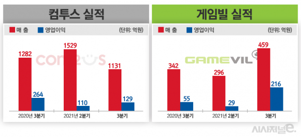 컴투스와 게임빌 실적/그래픽=김은실 디자이너