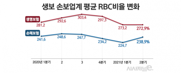 자료=생명보험협회, 손해보험협회/그래프=김은실 디자이너