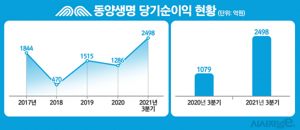자료=동양생명/그래프=김은실 디자이너