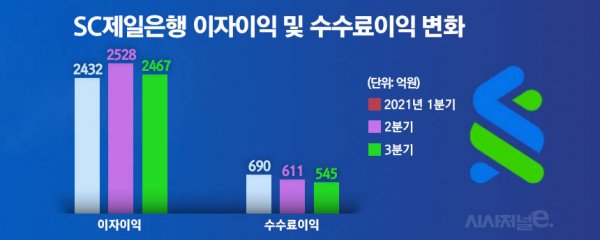 자료=SC제일은행/그래프=김은실 디자이너