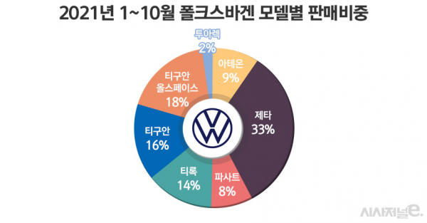 (출처: 한국수입자동차협회) 2021 폴크스바겐 모델별 판매량 추이  / 그래픽=정승아 디자이너