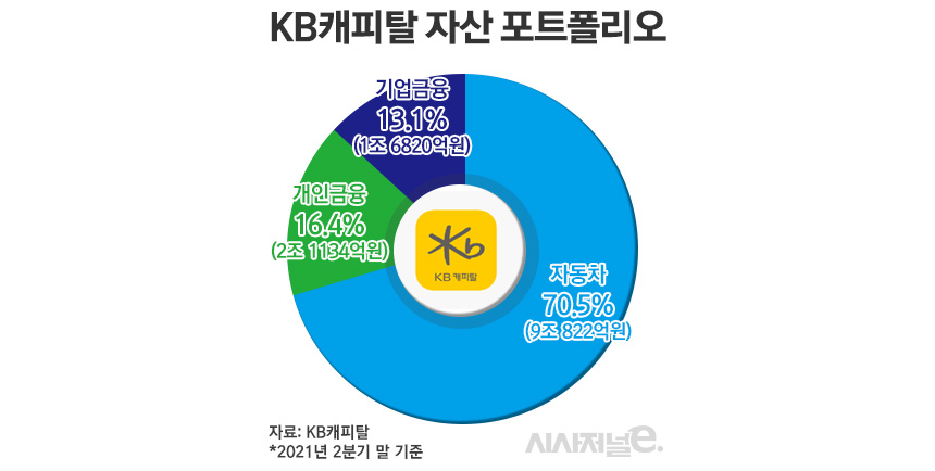 KB캐피탈 자산 포트폴리오/그래픽=정승아 디자이너