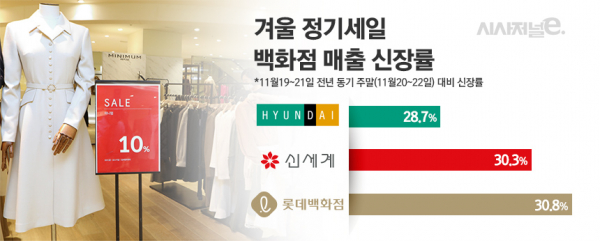 주요 백화점 3사 겨울 정기세일 매출 상승률. / 자료=각 사, 그래픽=김은실 디자이너