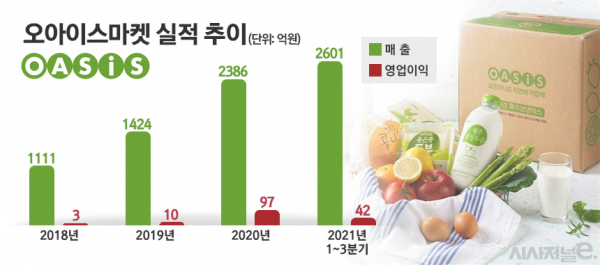 오아시스 최근 실적 추이. / 자료=오아시스, 그래픽=김은실 디자이너