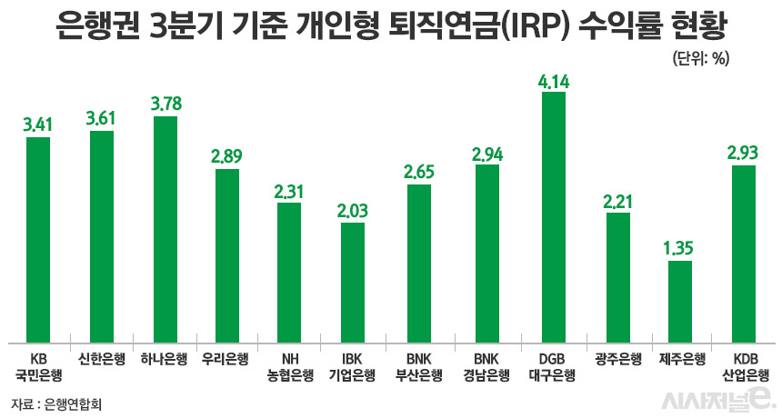 은행권 3분기 기준 개인형 퇴직연금(IRP) 수익률 현황/그래픽=정승아 디자이너