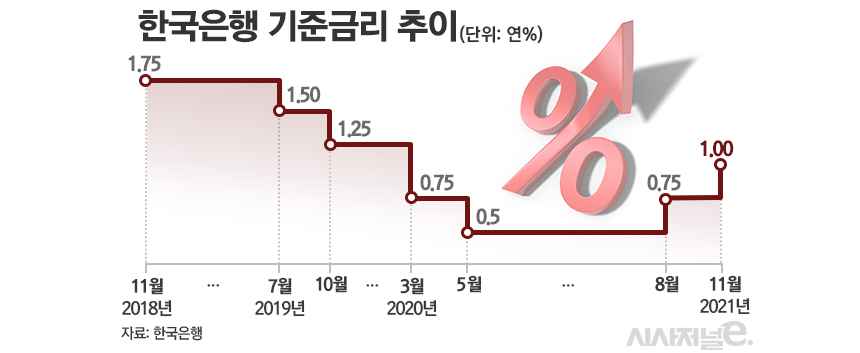 한국은행 기준금리 추이/그래픽=김은실 디자이너