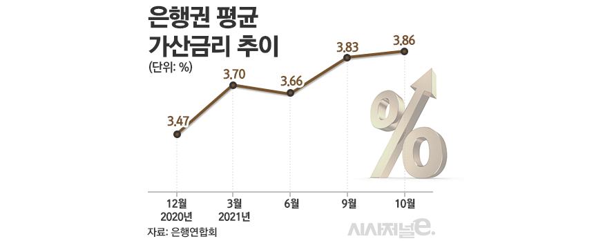 은행권 평균 가산금리 추이/그래픽=김은실 디자이너