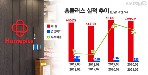 홈플러스 최근 실적 추이. / 자료=홈플러스, 그래픽=김은실 디자이너