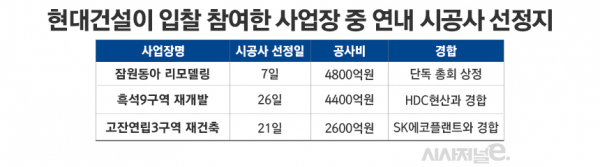 현대건설이 입찰 참여한 곳 가운데 연내에 시공사 선정하는 주요 사업장 / 그래픽=정승아 디자이너