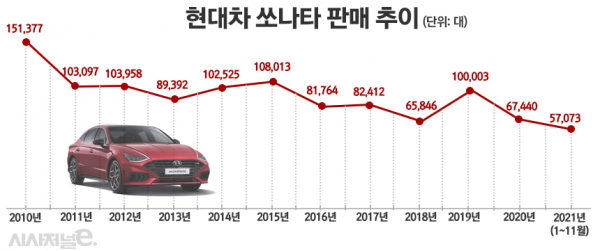지난 10년간 현대차 쏘나타 판매 추이. / 그래픽=정승아 디자이너