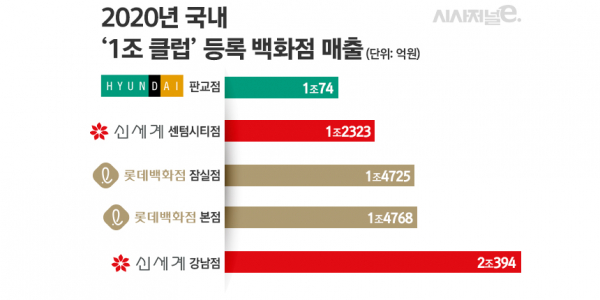 국내 백화점 1조클럽 달성 리스트. / 표=김은실 디자이너