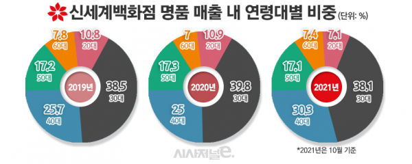 신세계백화점 2019년, 2020년, 2021년 전체 명품 매출 중 MZ세대 비중. / 자료=신세계백화점, 표=김은실 디자이너
