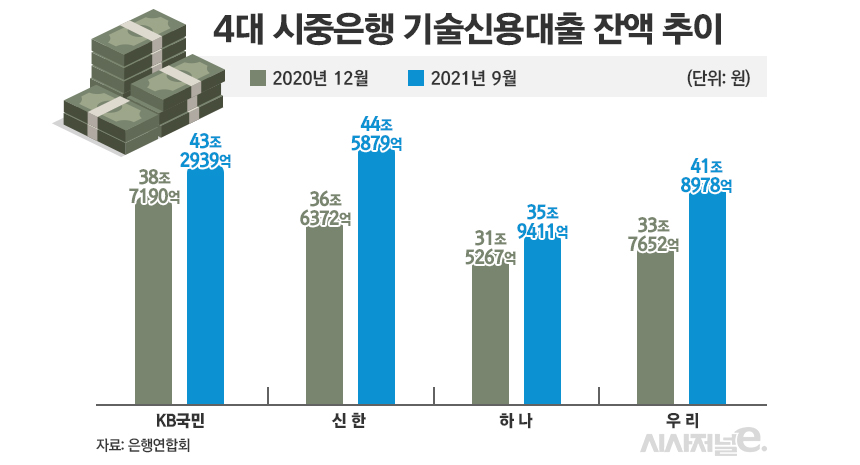 4대 시중은행 기술신용대출 잔액 추이/그래픽=김은실 디자이너