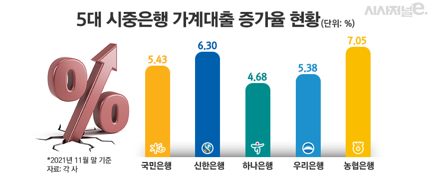 5대 시중은행 가계대출 증가율 현황./그래픽=김은실 디자이너