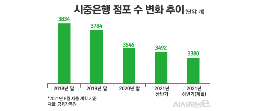 시중은행 점포 수 변화 추이./그래픽=정승아 디자이너