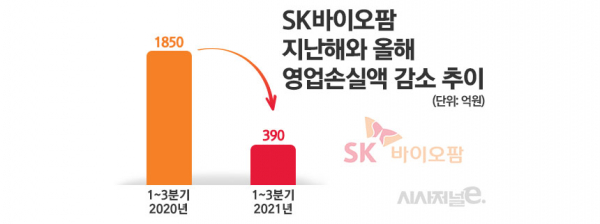 SK바이오팜의 지난해와 올해 영업손실액 감소 추이./ 표=김은실 디자이너