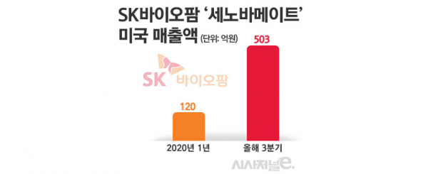 SK바이오팜의 지난해와 올해 세노바메이트 미국 매출액./ 표=김은실 디자이너