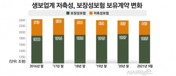 자료=생명보험협회/그래프=김은실 디자이너