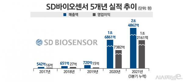지난 2017년부터 올해 3분기까지 SD바이오센서 실적 추이./ 표=정승아 디자이너