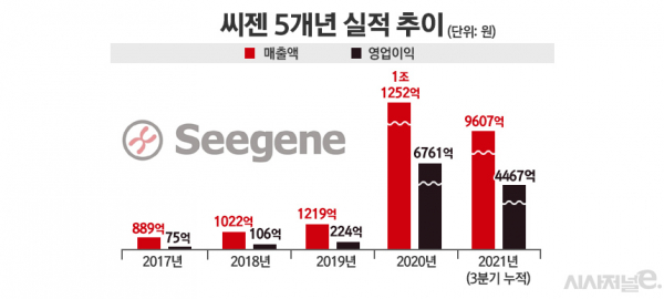 지난 2017년부터 올해 3분기까지 씨젠 실적 추이./ 표=정승아 디자이너