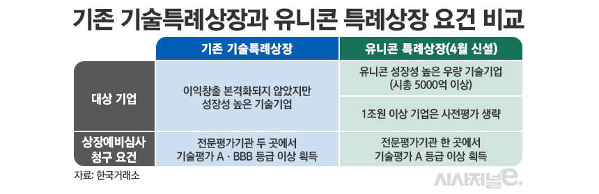 기존 기술특례상장과 유니콘 특례상장 요건 비교
