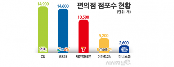 지난해 기준 국내 편의점 점포수 현황. / 자료=각 사, 표=김은실 디자이너