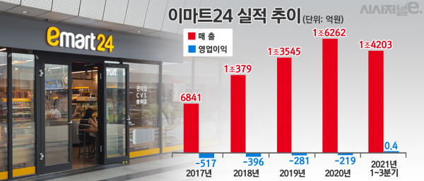 이마트24 실적 추이. / 자료=이마트, 표=김은실 디자이너