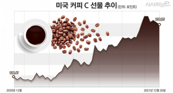 미국 커피 추이. / 자료=인베스팅닷컴, 표=정승아 디자이너