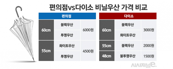 편의점과 다이소 비닐우산 가격 단순 비교. (매장마다 차이 있을 수 있음.) / 표=김은실 디자이너