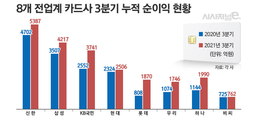 8개 전업계 카드사 3분기 누적 순이익 현황/그래픽=김은실 디자이너