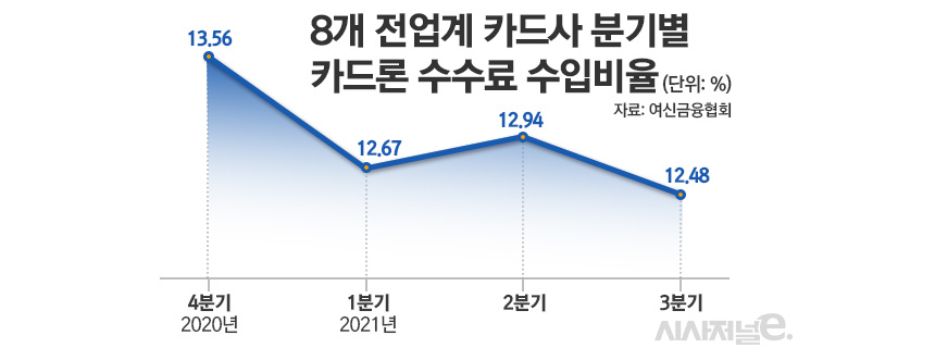 8개 전업카드사 분기별 카드론 수수료 수입비율/그래픽=김은실 디자이너