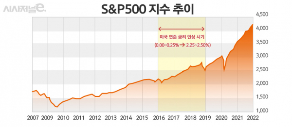 월봉차트 기준. / 그래프=정승아 디자이너.