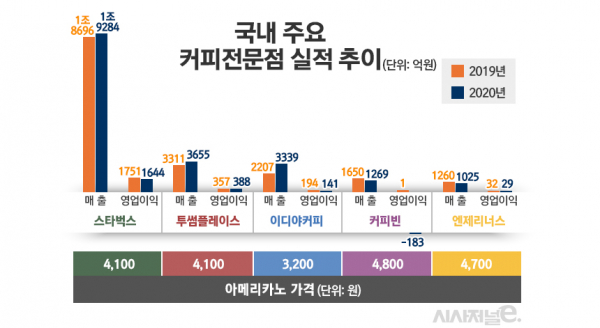 국내 주요 커피 전문점 브랜드 현황. / 그래픽=김은실 디자이너