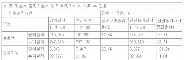 LG전자 지난해 4분기 실적. /자료=LG전자