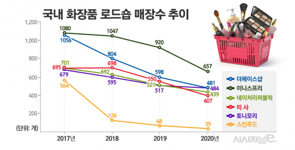 국내 주요 화장품 로드숍 매장수 추이. / 자료=공정거래위원회 가맹사업정보제공시스템, 표=김은실 디자이너