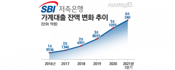 자료=SBI저축은행/그래프=김은실 디자이너