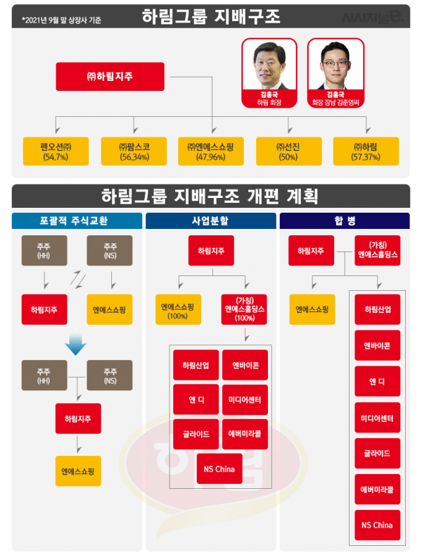 하림그룹 지난해 9월말 기준 지배구조와 하림그룹이 추진하고 있는 지배구조 개편안. / 자료=한국신용평가원, 그래픽=김은실 디자이너