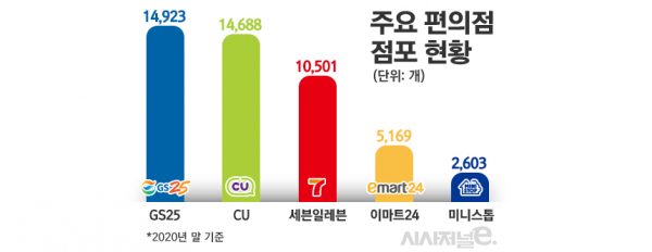 2020년 기준 국내 편의점 점포수 현황. / 그래픽=김은실 디자이너