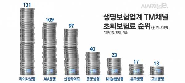 자료=생명보험협회/그래프=김은실 디자이너