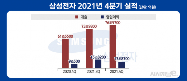 삼성전자 2021년 4분기 실적. /자료=삼성전자, 그래픽=정승아 디자이너