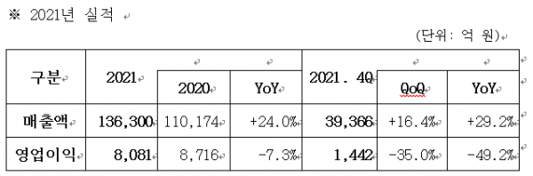 삼성SDS 실적/ 사진=삼성SDS